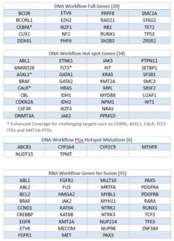 Pan-Myeloid NGS Panel detecting SNVs, Indels, and RNA fusions in 95 genes linked to myeloid malignancies